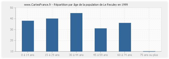 Répartition par âge de la population de Le Reculey en 1999